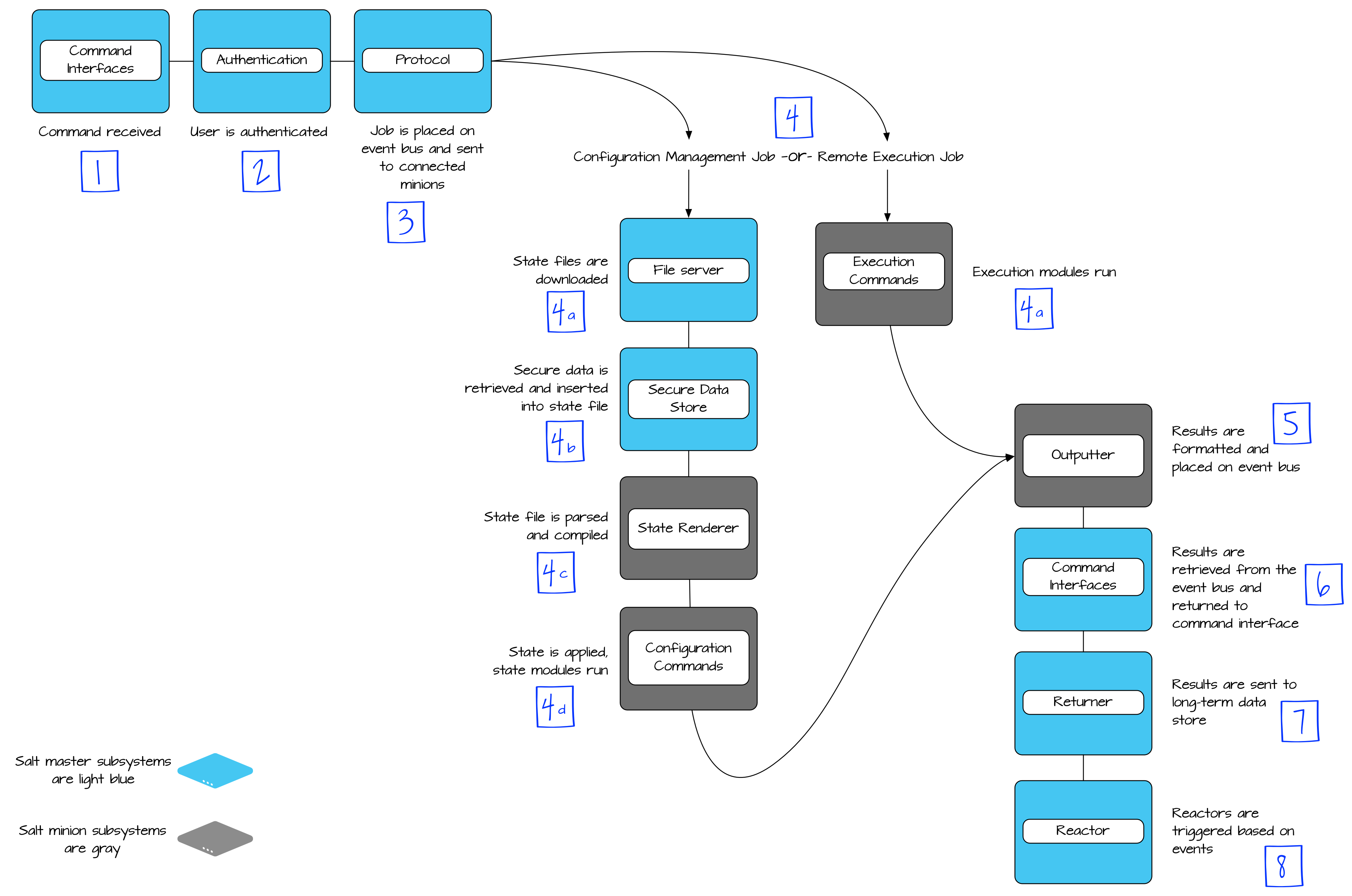 salt-subsystems-workflow.png